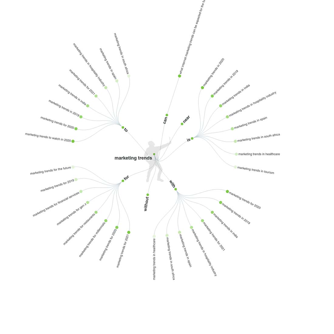 Answer the public is a tool to visualize popular search terms