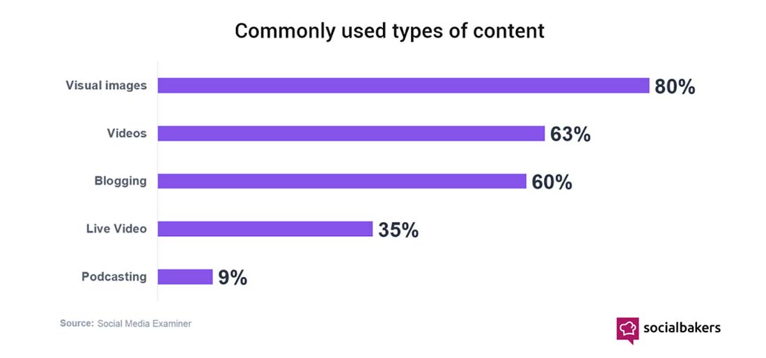 Use the right type of visuals in your promotion on social media